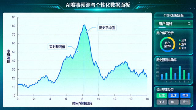 AI赛事预测图表与个性化数据面板可视化设计，展示动态曲线与用户偏好模块