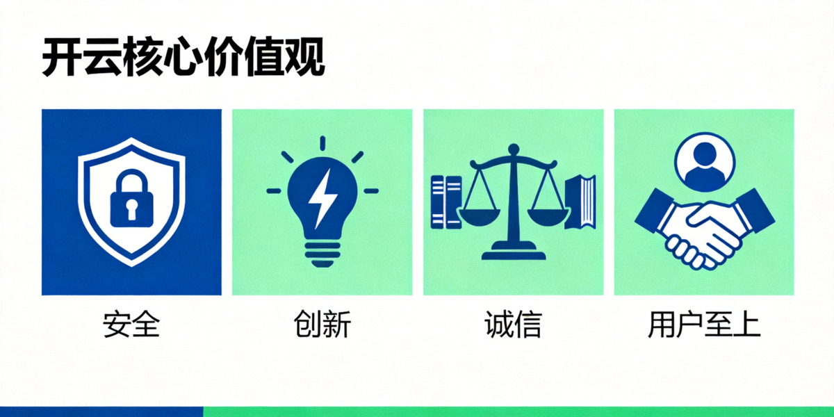 开云核心价值观图示，包含安全、创新、诚信、用户至上四个维度图标