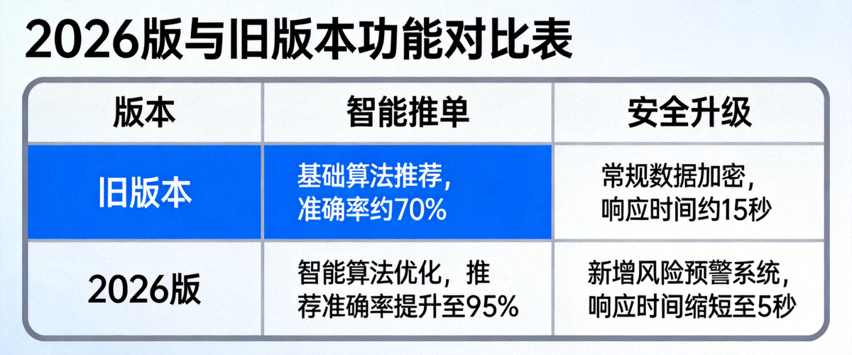 2026版与旧版本功能对比表格，突出智能推单与安全升级项
