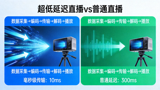 超低延迟直播对比图，显示毫秒级传输与普通直播的差异