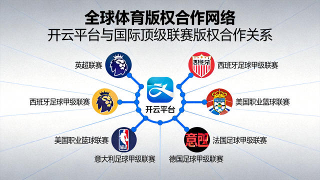 全球体育版权合作网络图，连接各大联赛与开云平台