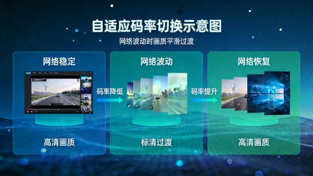 自适应码率切换示意图，网络波动时画质平滑过渡