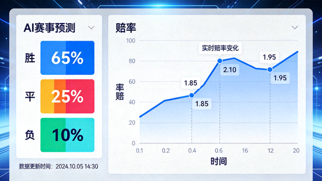 AI赛事预测界面，包含胜平负概率与动态走势图