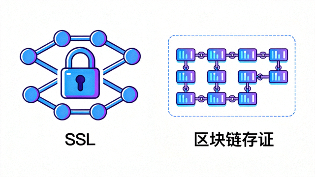 安全加密技术图标，SSL与区块链存证示意图