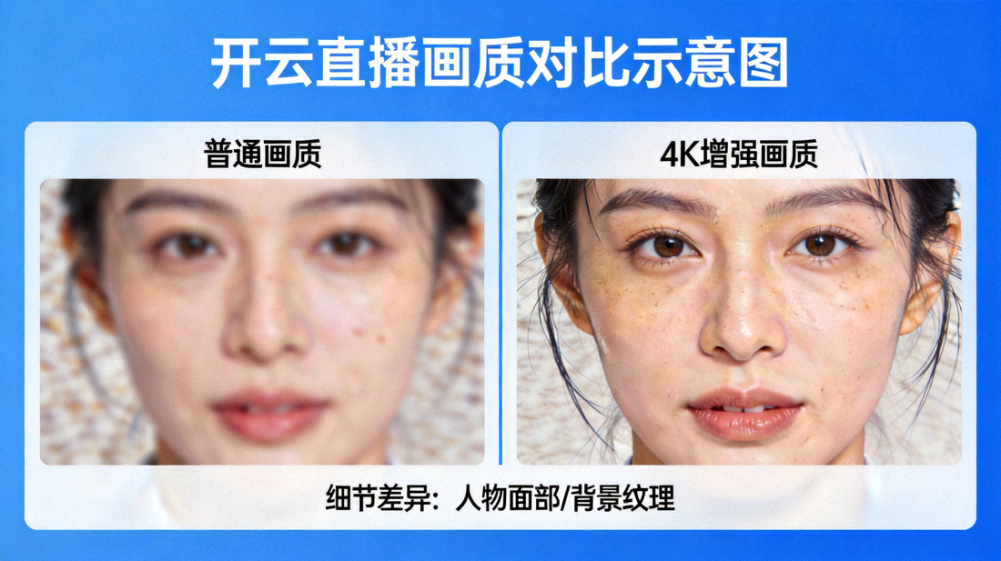 开云直播画质对比示意图，左侧为普通画质，右侧为4K增强画质，展示细节差异