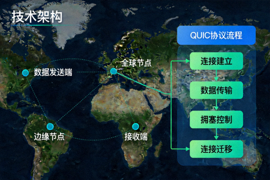推流技术底层架构示意图，展示全球节点与QUIC协议流程
