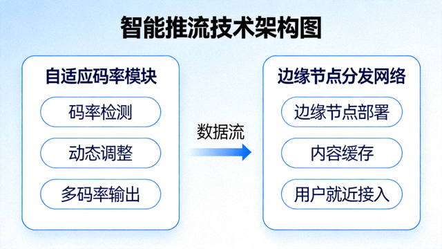 智能推流技术架构图，展示自适应码率与边缘节点分发网络