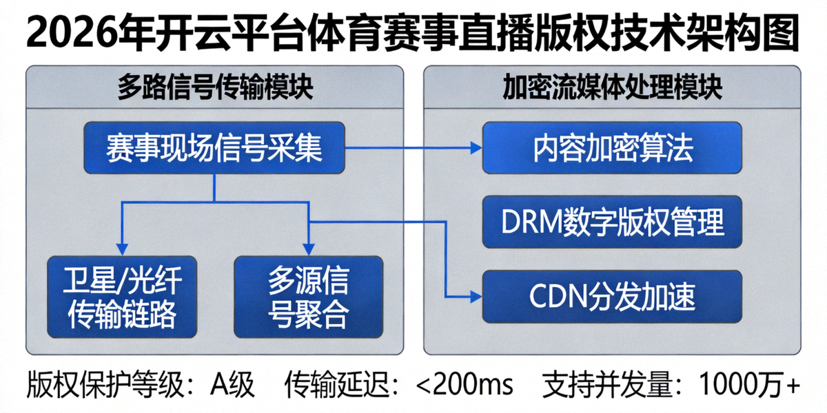 2026年开云平台体育赛事直播版权技术架构图，展示多路信号传输与加密流媒体处理