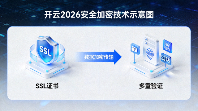 开云2026安全加密技术示意图，包含SSL证书与多重验证图标