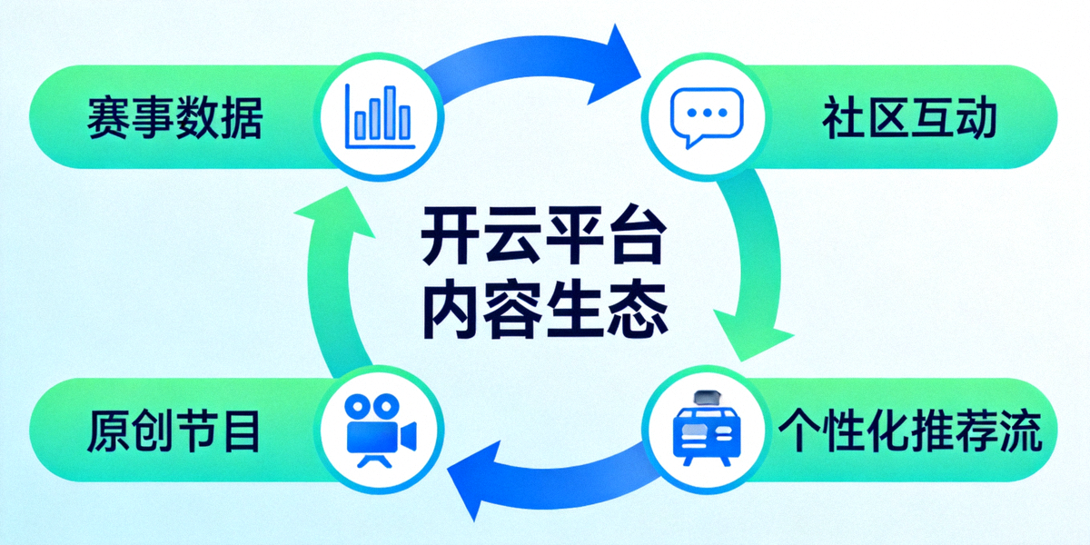 开云平台内容生态示意图，包含赛事数据、社区互动、原创节目与个性化推荐流