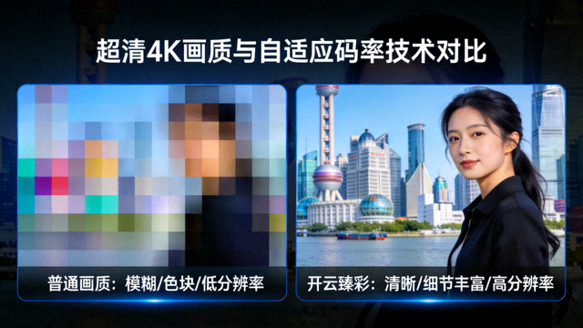 超清4K画质与自适应码率技术对比图，左侧为普通画质，右侧为开云臻彩画面