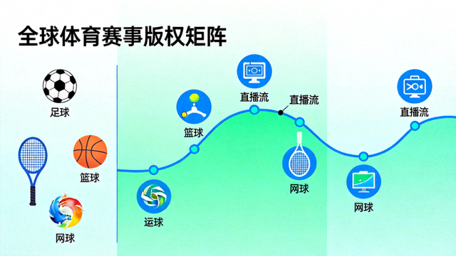 全球体育赛事版权矩阵示意图，包含足球、篮球、网球等图标与直播流