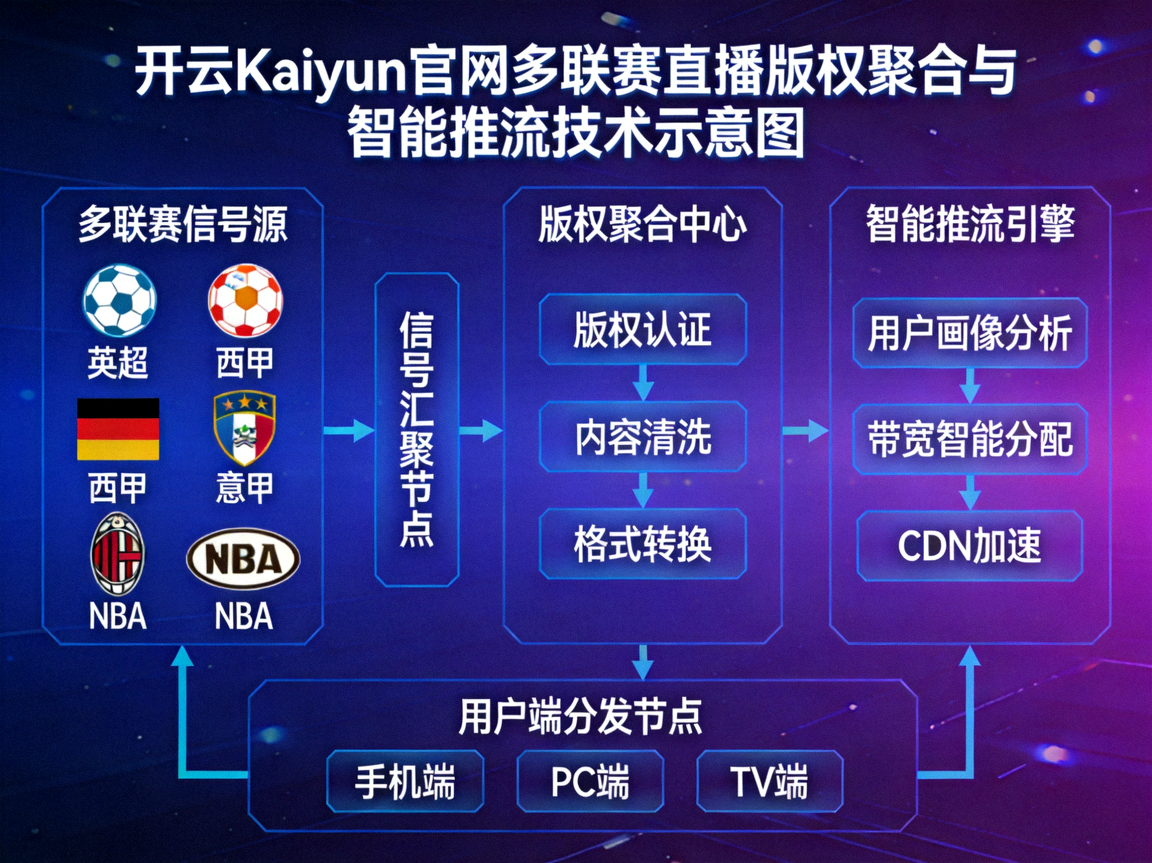 开云Kaiyun官网多联赛直播版权聚合与智能推流技术示意图，多路信号汇聚节点图