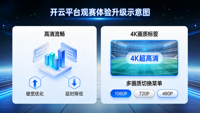 开云平台高清流畅观赛体验升级示意图，4K画质标签与多画质切换菜单