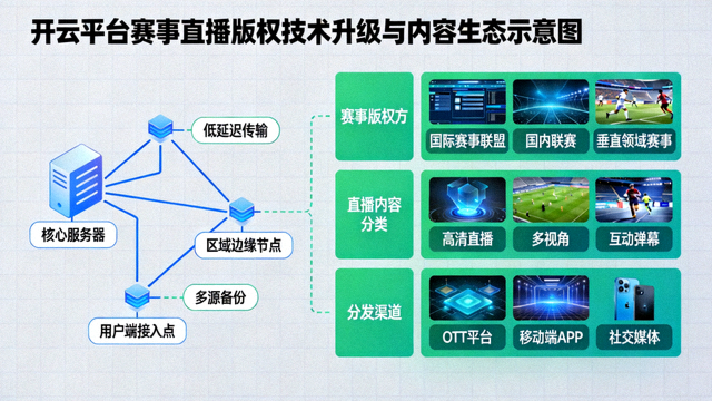 开云平台赛事直播版权技术升级与内容生态示意图，服务器节点与内容矩阵