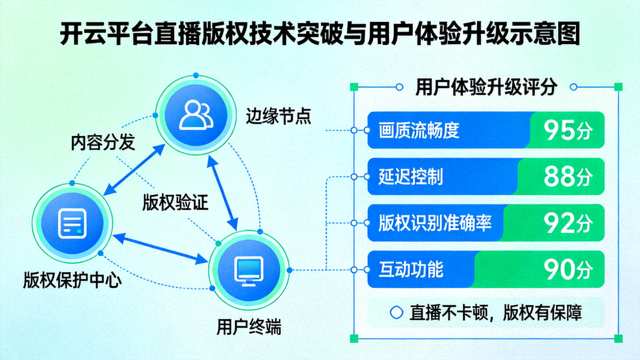 开云平台直播版权技术突破与用户体验升级示意图，网络拓扑与体验评分卡